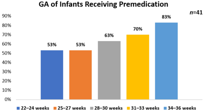 Oxygen Saturation Index to Predict Surfactant Requirement in Preterm Infants